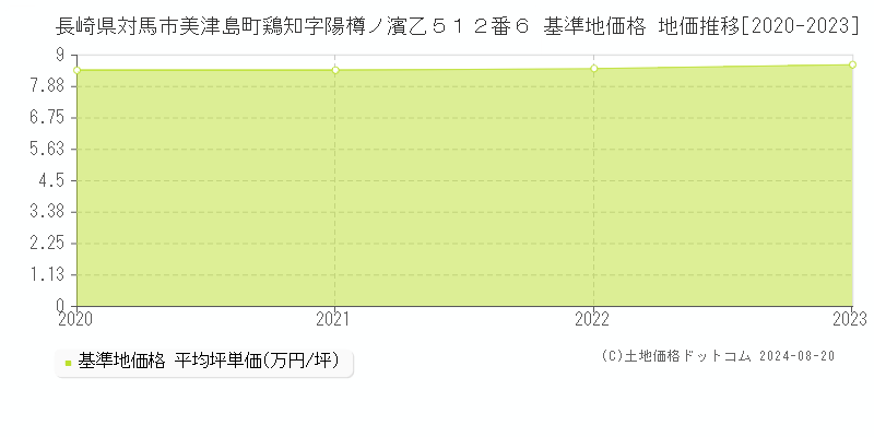 長崎県対馬市美津島町鶏知字陽樽ノ濱乙５１２番６ 基準地価格 地価推移[2020-2023]