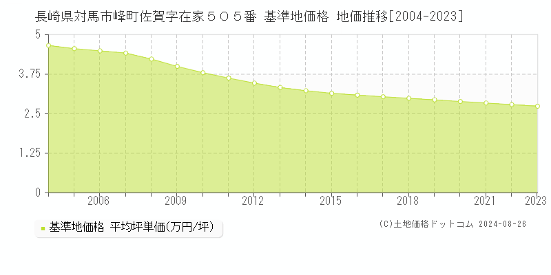 長崎県対馬市峰町佐賀字在家５０５番 基準地価格 地価推移[2004-2023]