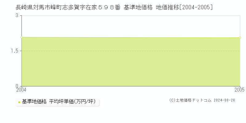 長崎県対馬市峰町志多賀字在家５９８番 基準地価格 地価推移[2004-2005]