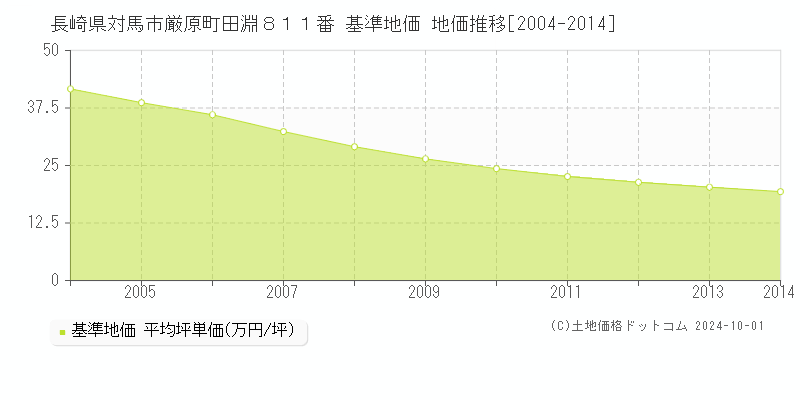 長崎県対馬市厳原町田淵８１１番 基準地価 地価推移[2004-2014]