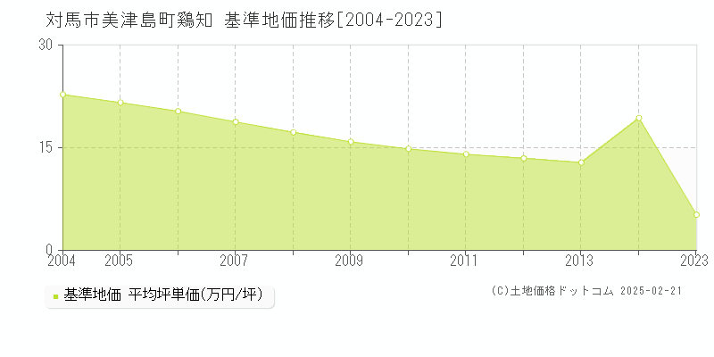 美津島町鷄知(対馬市)の基準地価推移グラフ(坪単価)[2004-2014年]