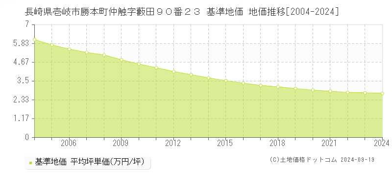 長崎県壱岐市勝本町仲触字藪田９０番２３ 基準地価 地価推移[2004-2024]