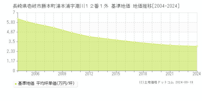 長崎県壱岐市勝本町湯本浦字潮川１２番１外 基準地価 地価推移[2004-2024]