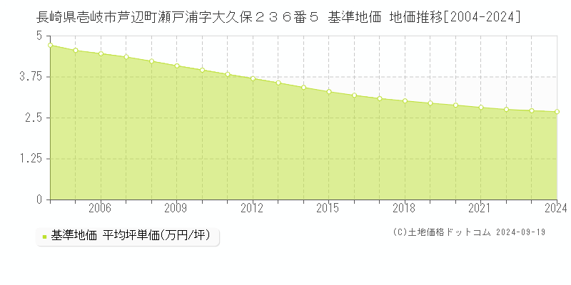 長崎県壱岐市芦辺町瀬戸浦字大久保２３６番５ 基準地価 地価推移[2004-2024]