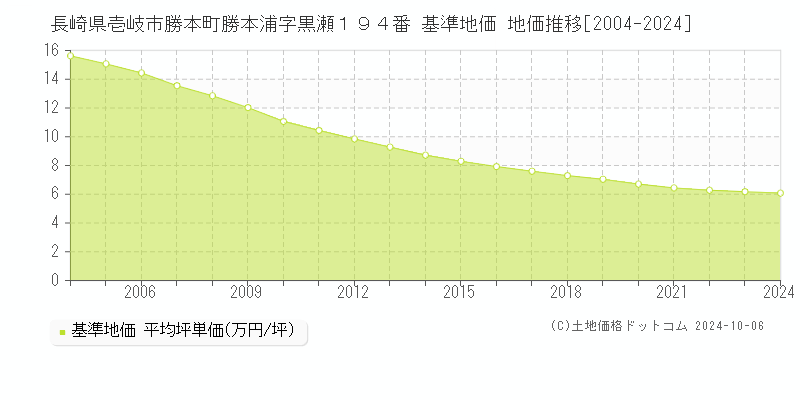 長崎県壱岐市勝本町勝本浦字黒瀬１９４番 基準地価 地価推移[2004-2024]