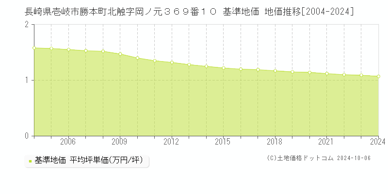 長崎県壱岐市勝本町北触字岡ノ元３６９番１０ 基準地価 地価推移[2004-2024]