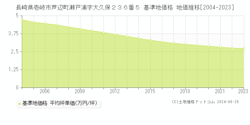 長崎県壱岐市芦辺町瀬戸浦字大久保２３６番５ 基準地価 地価推移[2004-2024]