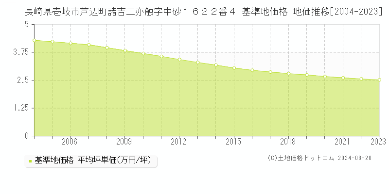 長崎県壱岐市芦辺町諸吉二亦触字中砂１６２２番４ 基準地価 地価推移[2004-2024]