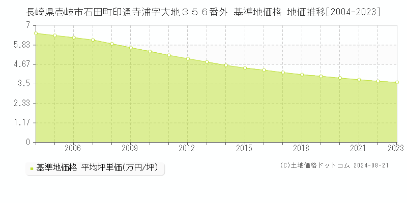 長崎県壱岐市石田町印通寺浦字大地３５６番外 基準地価 地価推移[2004-2024]