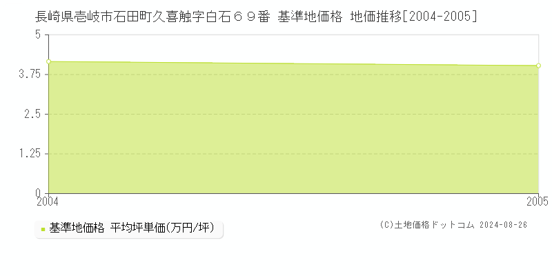 長崎県壱岐市石田町久喜触字白石６９番 基準地価格 地価推移[2004-2005]