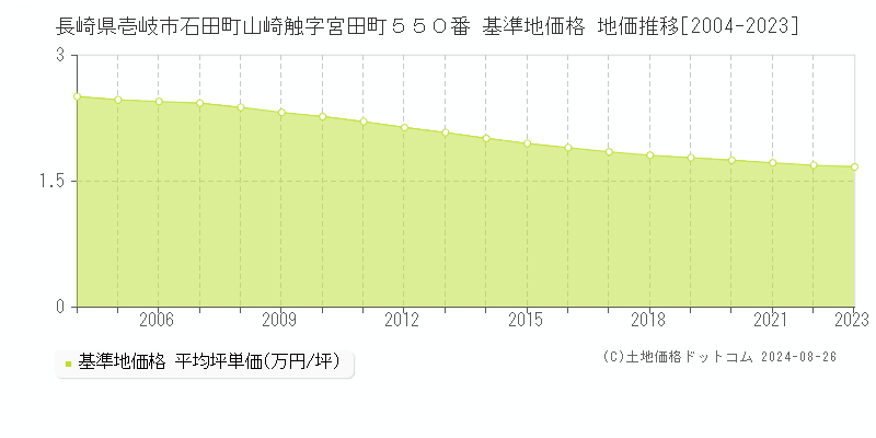 長崎県壱岐市石田町山崎触字宮田町５５０番 基準地価 地価推移[2004-2024]