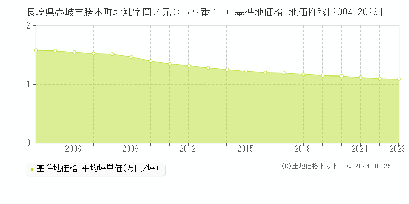 長崎県壱岐市勝本町北触字岡ノ元３６９番１０ 基準地価 地価推移[2004-2024]