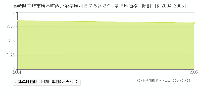 長崎県壱岐市勝本町西戸触字勝利６７８番３外 基準地価 地価推移[2004-2005]