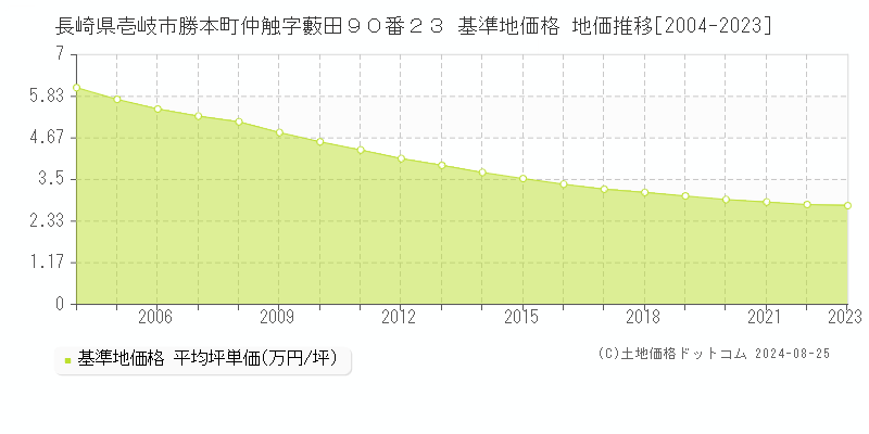 長崎県壱岐市勝本町仲触字藪田９０番２３ 基準地価格 地価推移[2004-2023]