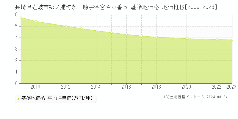 長崎県壱岐市郷ノ浦町永田触字今宮４３番５ 基準地価格 地価推移[2009-2023]