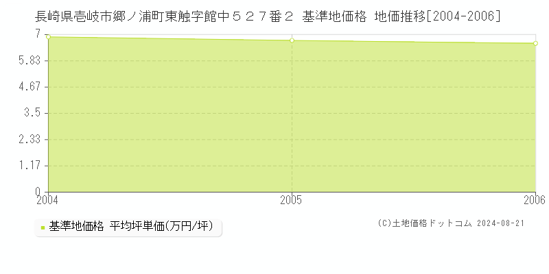 長崎県壱岐市郷ノ浦町東触字館中５２７番２ 基準地価格 地価推移[2004-2006]