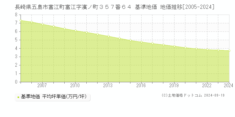 長崎県五島市富江町富江字濱ノ町３５７番６４ 基準地価 地価推移[2005-2024]