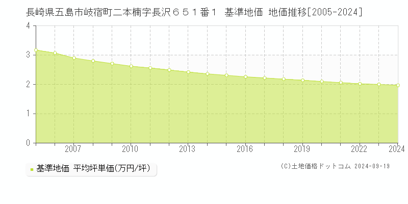 長崎県五島市岐宿町二本楠字長沢６５１番１ 基準地価 地価推移[2005-2024]