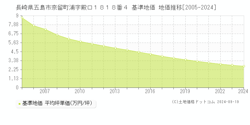 長崎県五島市奈留町浦字殿口１８１８番４ 基準地価 地価推移[2005-2024]