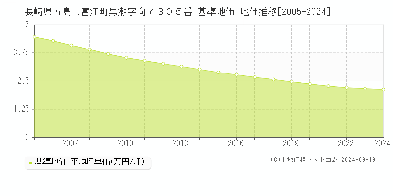 長崎県五島市富江町黒瀬字向ヱ３０５番 基準地価 地価推移[2005-2024]