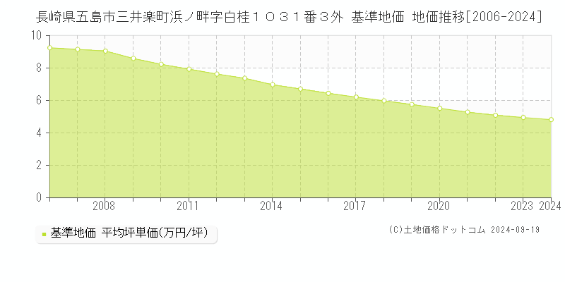 長崎県五島市三井楽町浜ノ畔字白桂１０３１番３外 基準地価 地価推移[2006-2024]