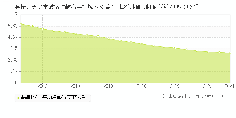 長崎県五島市岐宿町岐宿字掛塚５９番１ 基準地価 地価推移[2005-2024]