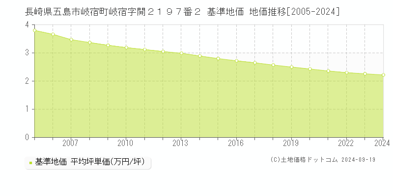 長崎県五島市岐宿町岐宿字開２１９７番２ 基準地価 地価推移[2005-2024]