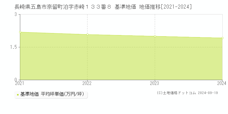 長崎県五島市奈留町泊字赤崎１３３番８ 基準地価 地価推移[2021-2024]