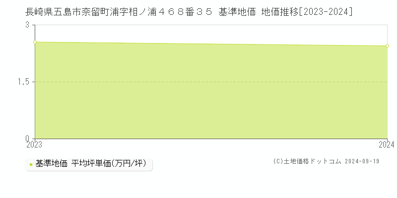 長崎県五島市奈留町浦字相ノ浦４６８番３５ 基準地価 地価推移[2023-2024]