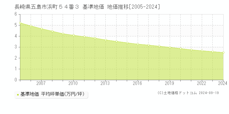 長崎県五島市浜町５４番３ 基準地価 地価推移[2005-2024]