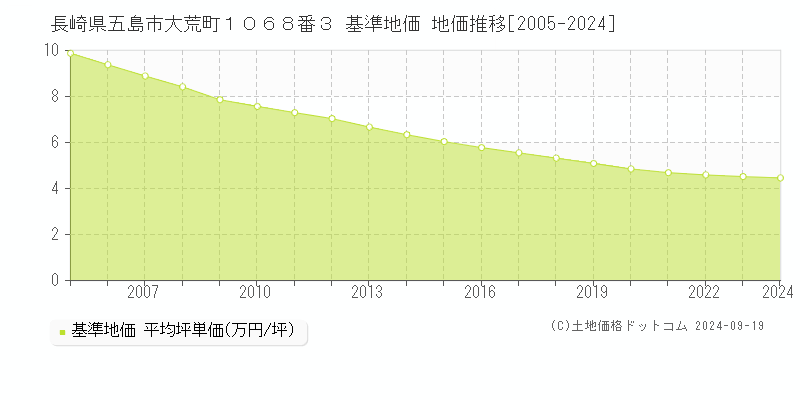 長崎県五島市大荒町１０６８番３ 基準地価 地価推移[2005-2024]