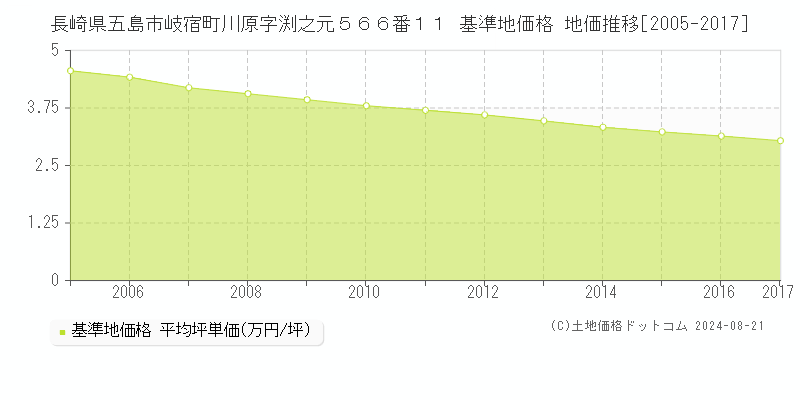 長崎県五島市岐宿町川原字渕之元５６６番１１ 基準地価格 地価推移[2005-2017]