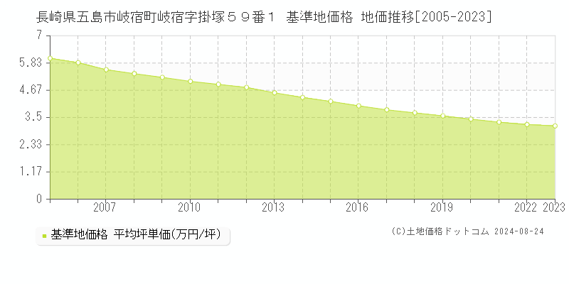 長崎県五島市岐宿町岐宿字掛塚５９番１ 基準地価格 地価推移[2005-2023]