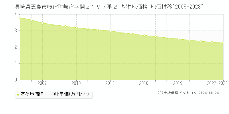 長崎県五島市岐宿町岐宿字開２１９７番２ 基準地価格 地価推移[2005-2023]