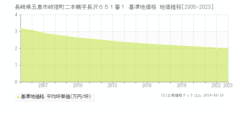 長崎県五島市岐宿町二本楠字長沢６５１番１ 基準地価 地価推移[2005-2024]