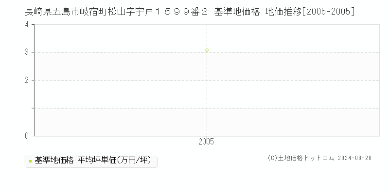 長崎県五島市岐宿町松山字宇戸１５９９番２ 基準地価格 地価推移[2005-2005]