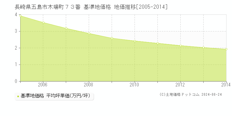 長崎県五島市木場町７３番 基準地価格 地価推移[2005-2014]