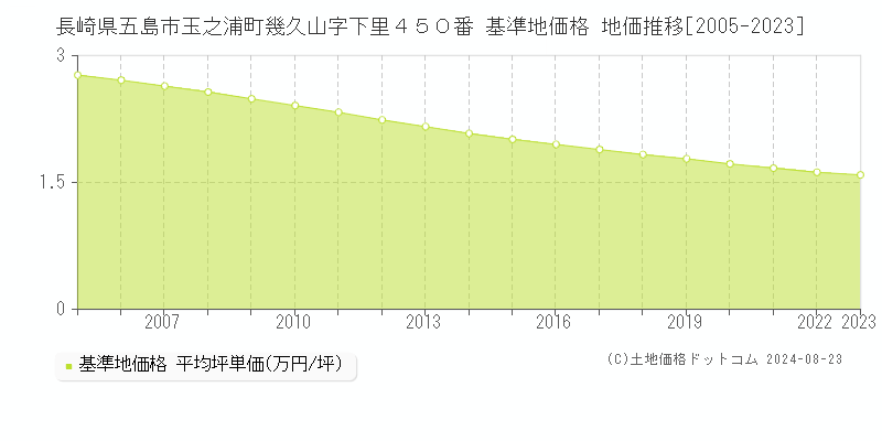 長崎県五島市玉之浦町幾久山字下里４５０番 基準地価格 地価推移[2005-2023]