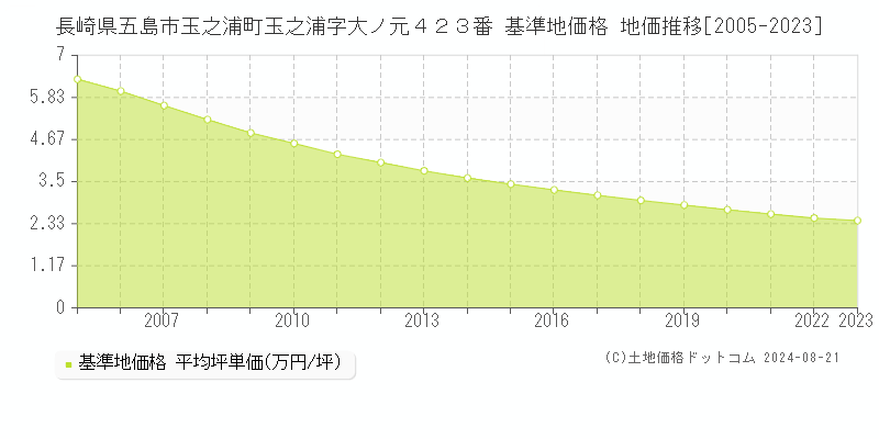 長崎県五島市玉之浦町玉之浦字大ノ元４２３番 基準地価格 地価推移[2005-2023]