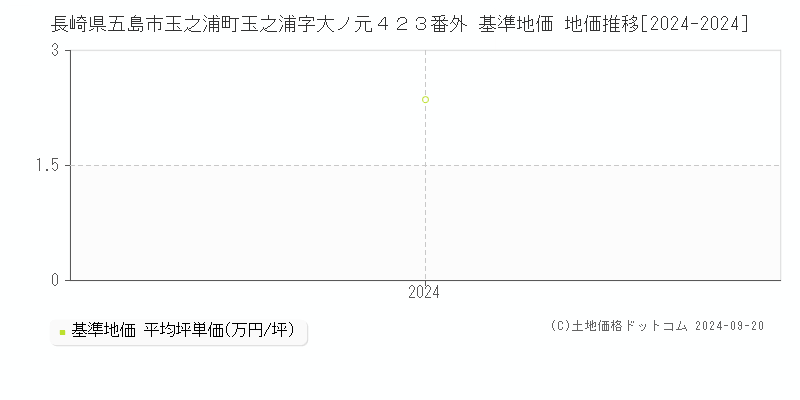 長崎県五島市玉之浦町玉之浦字大ノ元４２３番外 基準地価 地価推移[2024-2024]