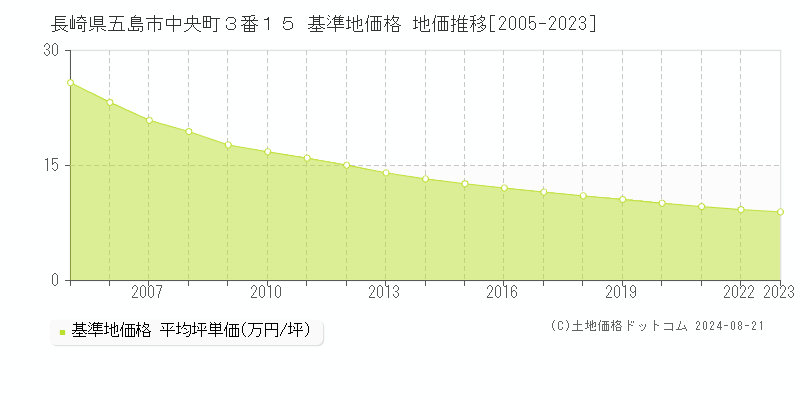 長崎県五島市中央町３番１５ 基準地価格 地価推移[2005-2023]