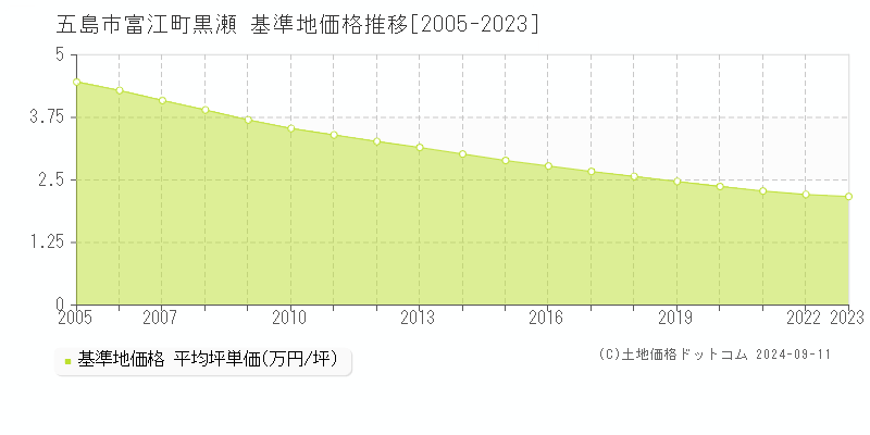 富江町黒瀬(五島市)の基準地価格推移グラフ(坪単価)[2005-2023年]