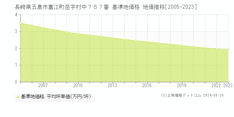 長崎県五島市富江町岳字村中７５７番 基準地価格 地価推移[2005-2023]