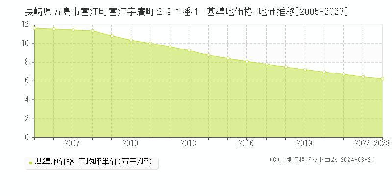 長崎県五島市富江町富江字廣町２９１番１ 基準地価格 地価推移[2005-2023]