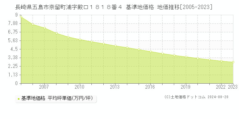 長崎県五島市奈留町浦字殿口１８１８番４ 基準地価格 地価推移[2005-2023]