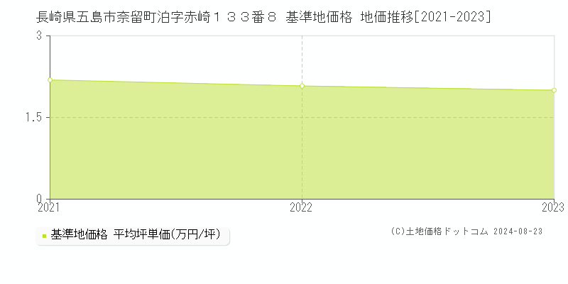 長崎県五島市奈留町泊字赤崎１３３番８ 基準地価格 地価推移[2021-2023]