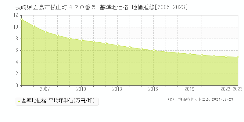 長崎県五島市松山町４２０番５ 基準地価格 地価推移[2005-2023]