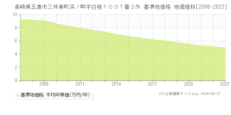 長崎県五島市三井楽町浜ノ畔字白桂１０３１番３外 基準地価格 地価推移[2006-2023]