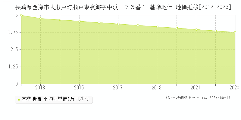 長崎県西海市大瀬戸町瀬戸東濱郷字中浜田７５番１ 基準地価 地価推移[2012-2024]