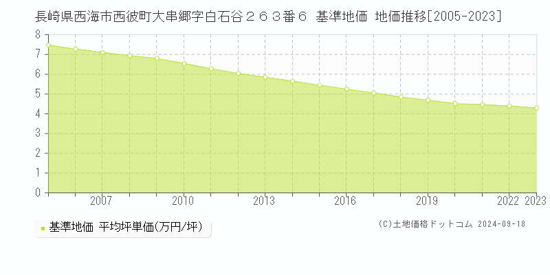 長崎県西海市西彼町大串郷字白石谷２６３番６ 基準地価 地価推移[2005-2024]